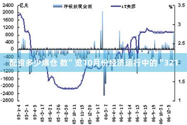 配资多少爆仓 数”览10月份经济运行中的“321